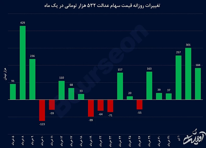 ارزش روز سهام عدالت؛ 5 تیر 1400